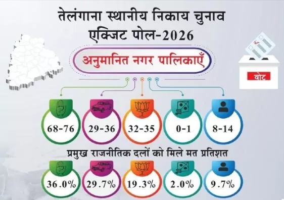 तेलंगाना नगर निकाय चुनाव 2026 के मतदान का दृश्य