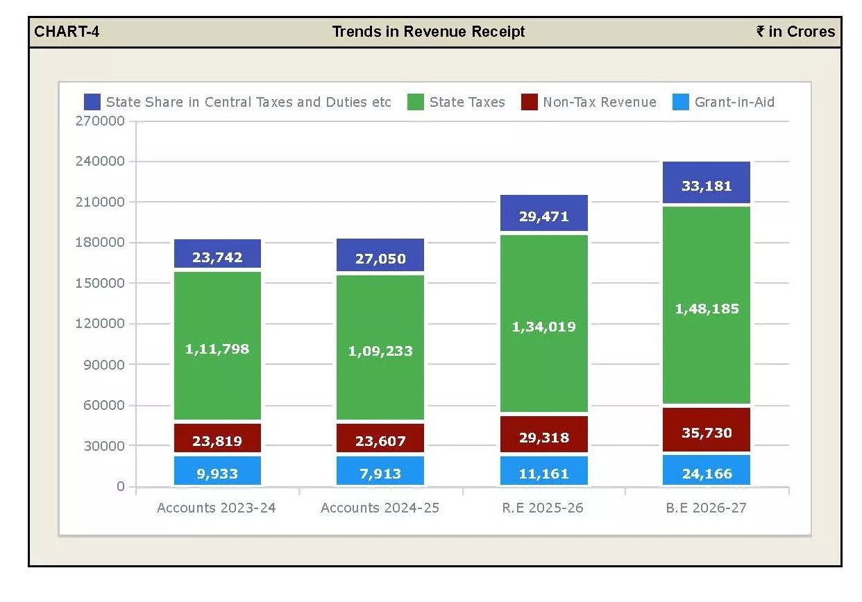 हैदराबाद में तेलंगाना बजट 2026-27 पेश करते उप मुख्यमंत्री भट्टी