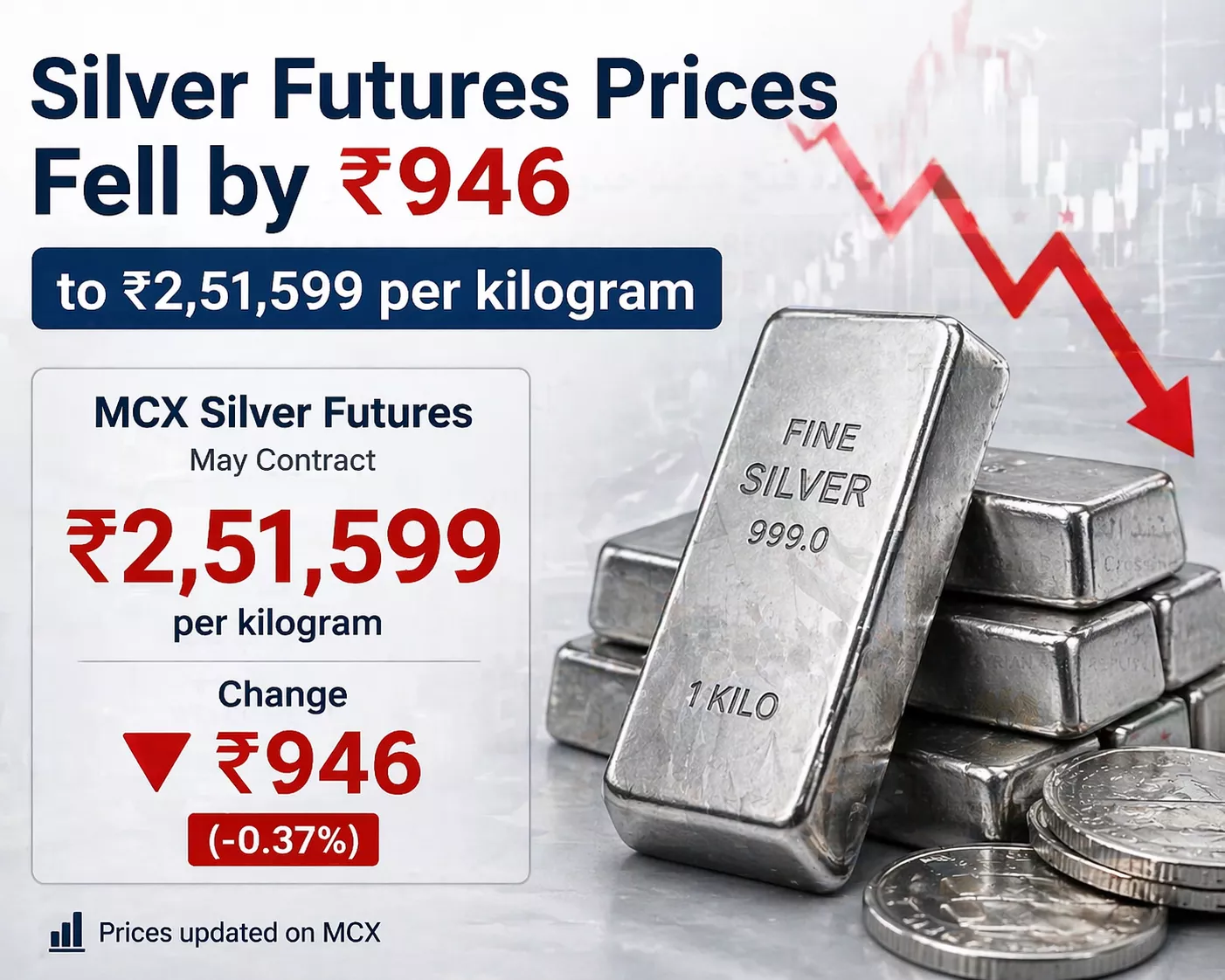 MCX में चांदी की कीमत गिरने का संकेत