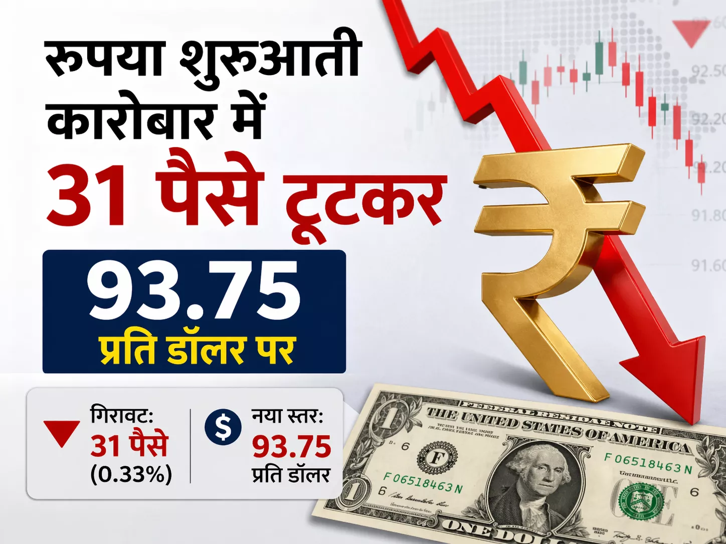 डॉलर के मुकाबले गिरता रुपया दर्शाता ग्राफ