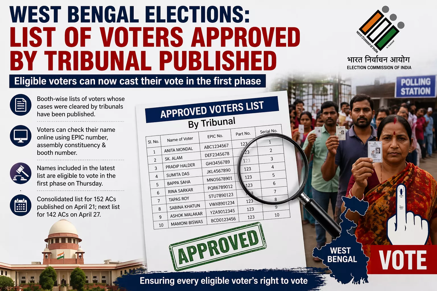 मतदाता सूची जांचते लोग और मतदान केंद्र का दृश्य