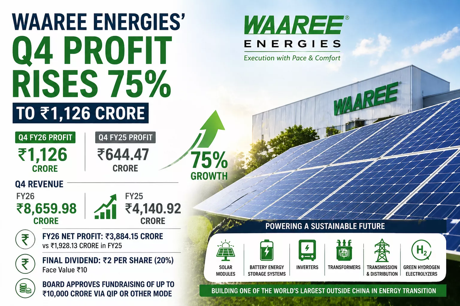 वारी एनर्जीज के सोलर प्रोजेक्ट का दृश्य