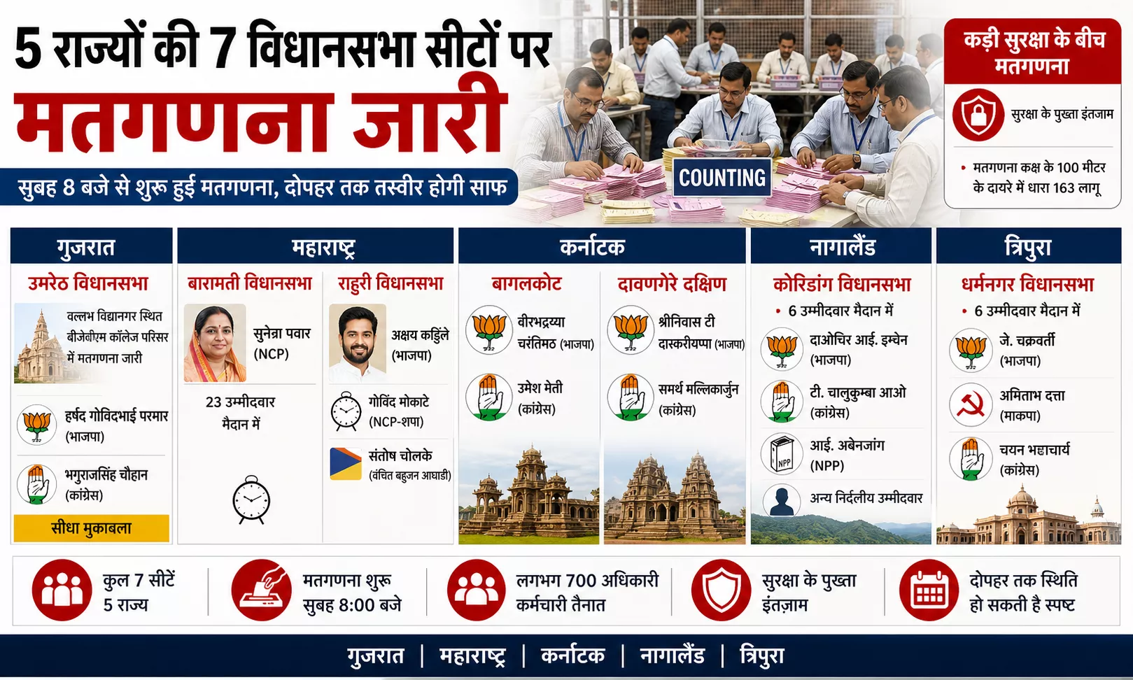 उपचुनाव मतगणना के दौरान अधिकारियों की प्रक्रिया