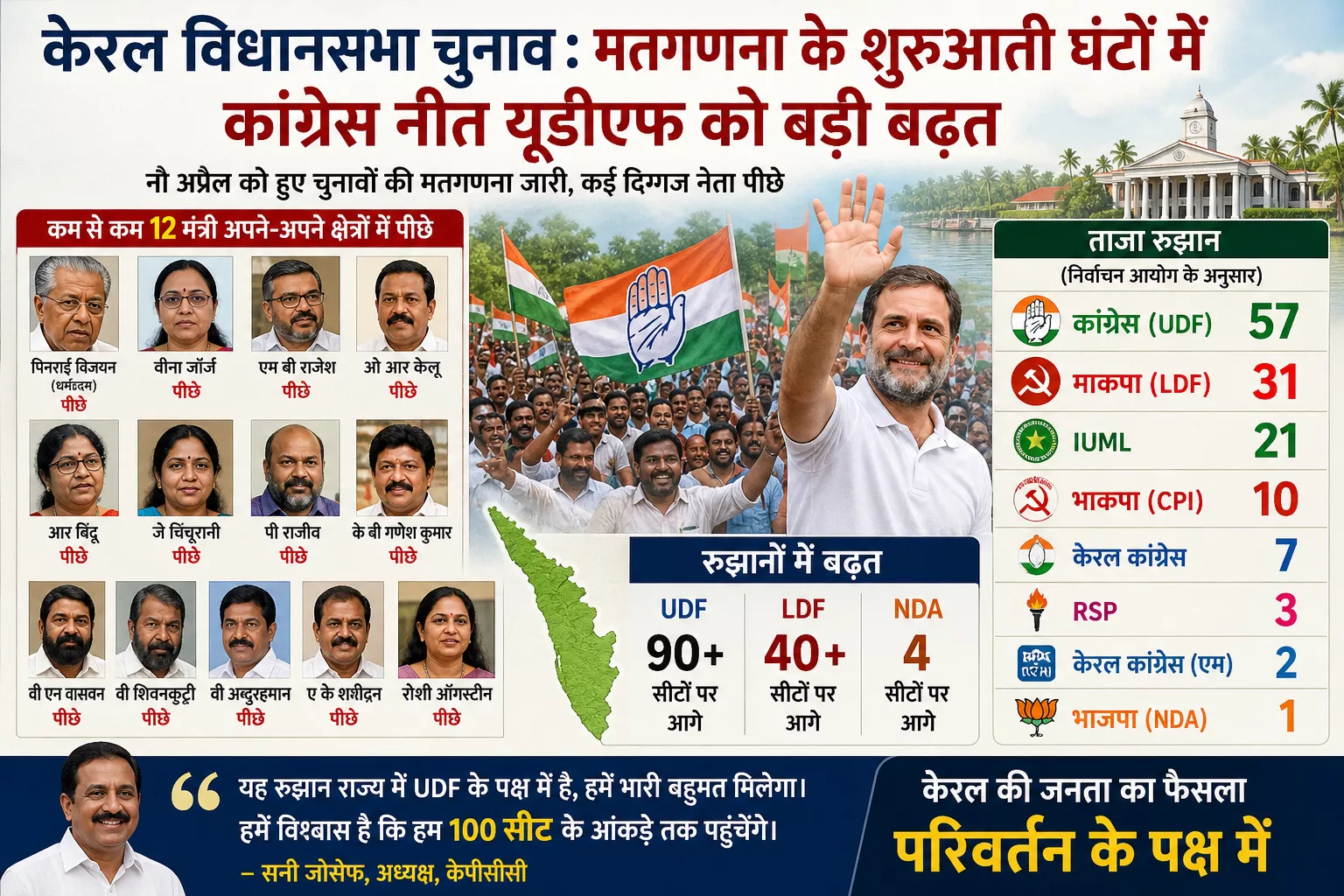 केरल चुनाव रुझानों में UDF की बढ़त दिखाती ग्राफिक
