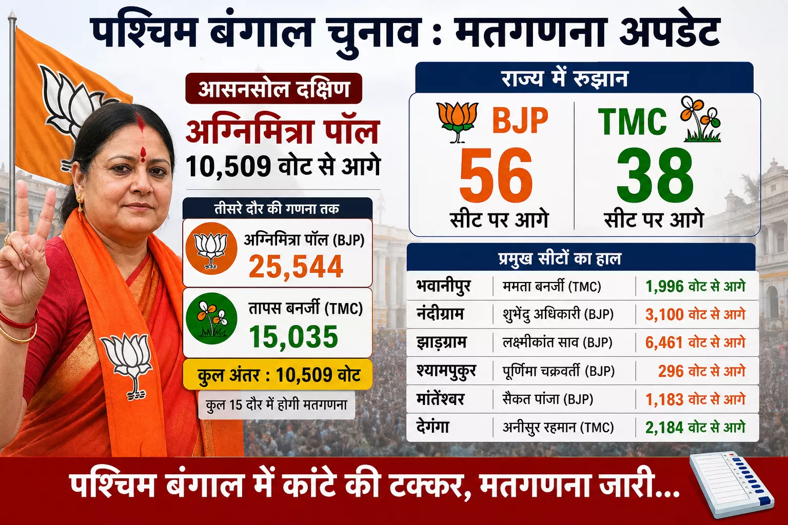आसनसोल दक्षिण में मतगणना के दौरान अग्निमित्रा पॉल आगे