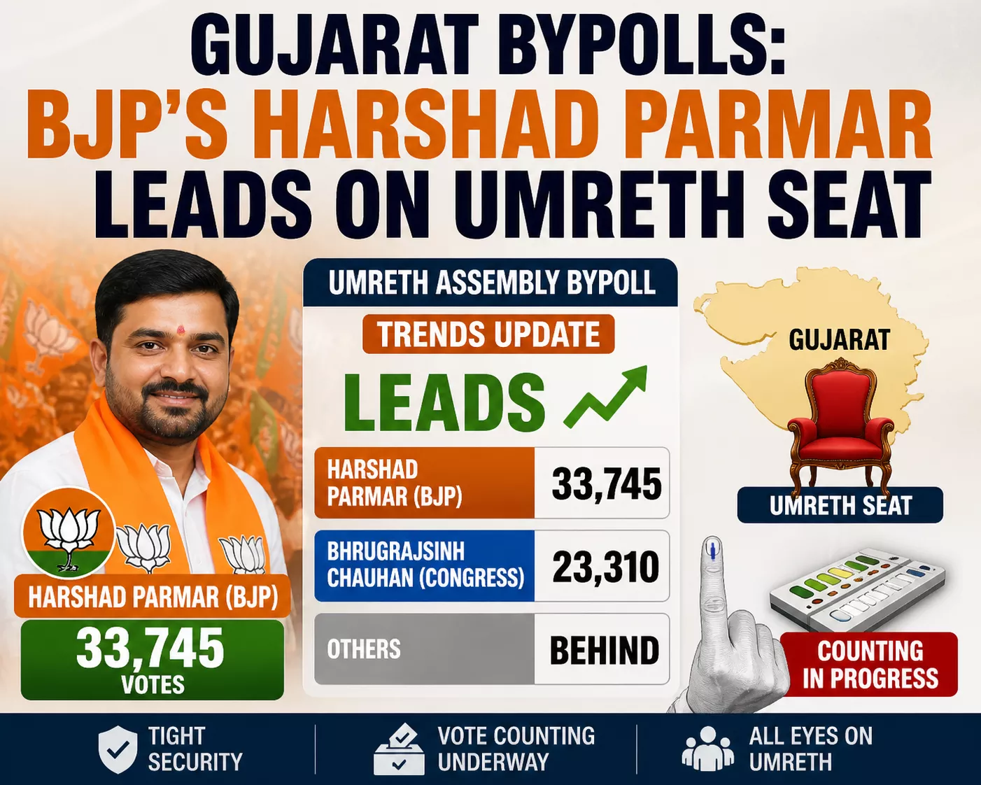 उमरेठ उपचुनाव मतगणना में भाजपा उम्मीदवार आगे